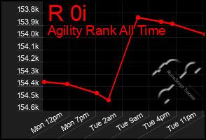 Total Graph of R 0i