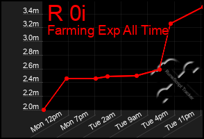 Total Graph of R 0i