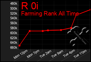 Total Graph of R 0i