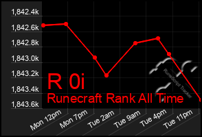 Total Graph of R 0i