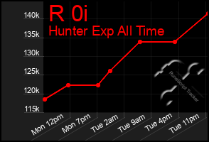 Total Graph of R 0i