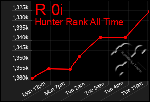 Total Graph of R 0i