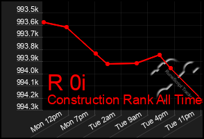 Total Graph of R 0i