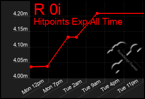 Total Graph of R 0i