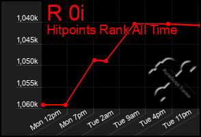 Total Graph of R 0i