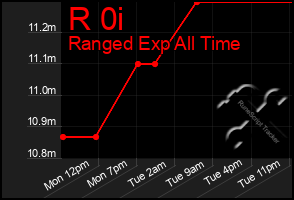 Total Graph of R 0i