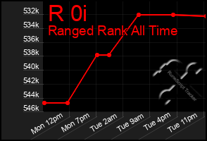 Total Graph of R 0i