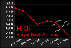 Total Graph of R 0i