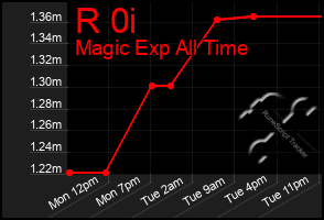 Total Graph of R 0i