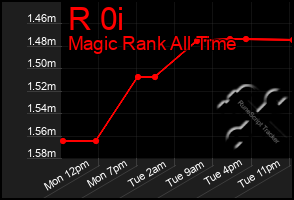 Total Graph of R 0i