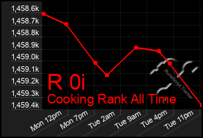 Total Graph of R 0i