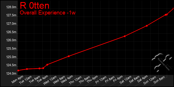 1 Week Graph of R 0tten