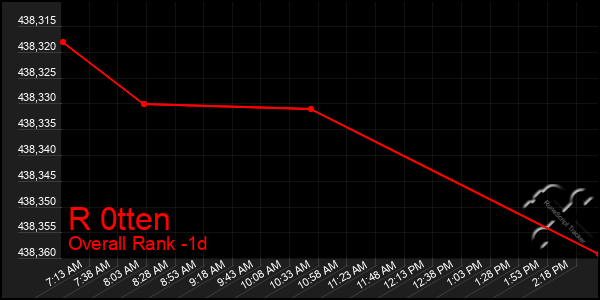 Last 24 Hours Graph of R 0tten