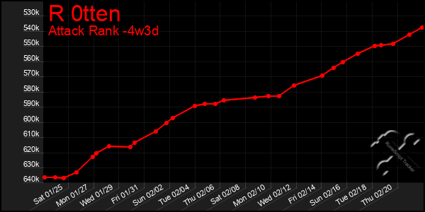 Last 31 Days Graph of R 0tten