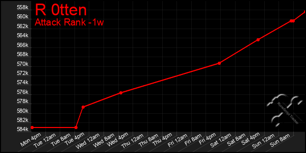 Last 7 Days Graph of R 0tten