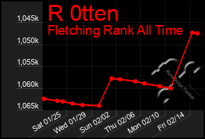 Total Graph of R 0tten