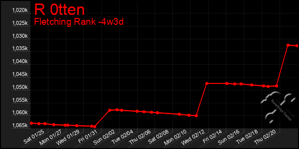 Last 31 Days Graph of R 0tten