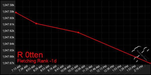 Last 24 Hours Graph of R 0tten