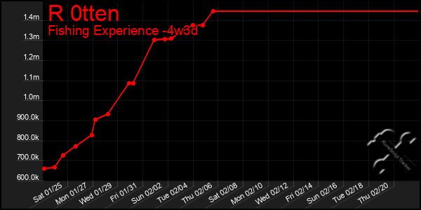 Last 31 Days Graph of R 0tten