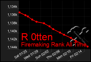 Total Graph of R 0tten