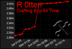 Total Graph of R 0tten