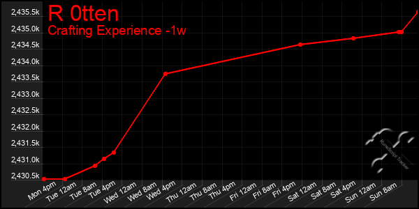 Last 7 Days Graph of R 0tten