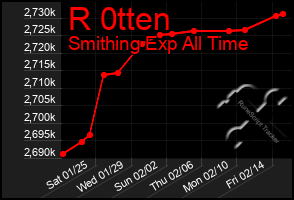 Total Graph of R 0tten