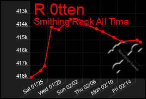 Total Graph of R 0tten