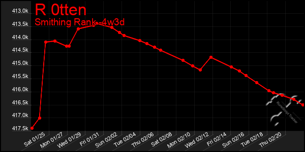 Last 31 Days Graph of R 0tten