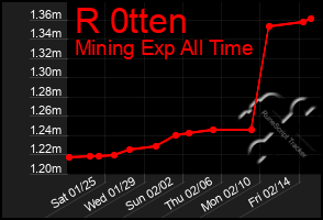 Total Graph of R 0tten