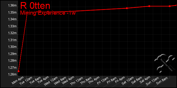 Last 7 Days Graph of R 0tten