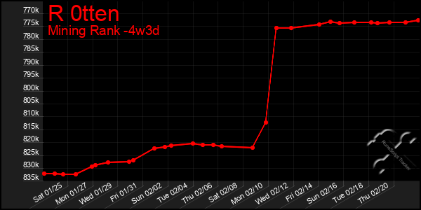 Last 31 Days Graph of R 0tten