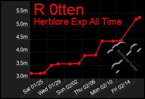 Total Graph of R 0tten