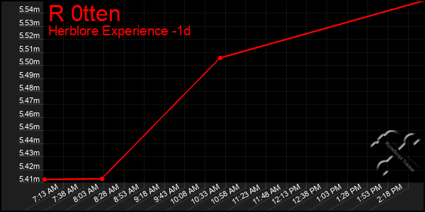 Last 24 Hours Graph of R 0tten