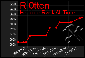 Total Graph of R 0tten