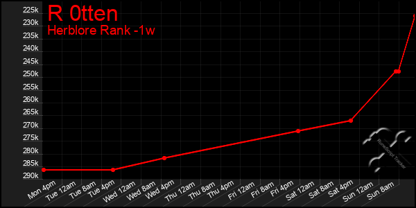 Last 7 Days Graph of R 0tten