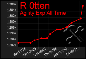 Total Graph of R 0tten