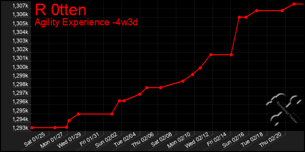 Last 31 Days Graph of R 0tten