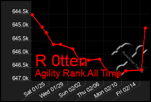 Total Graph of R 0tten