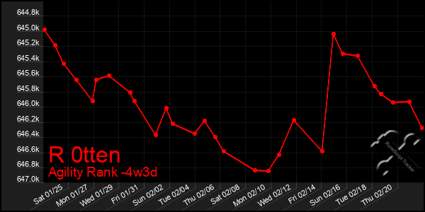 Last 31 Days Graph of R 0tten