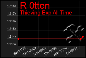 Total Graph of R 0tten