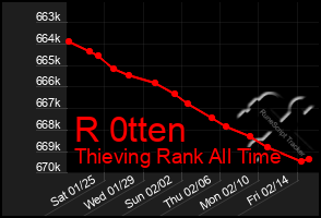 Total Graph of R 0tten