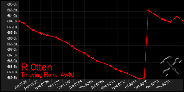 Last 31 Days Graph of R 0tten