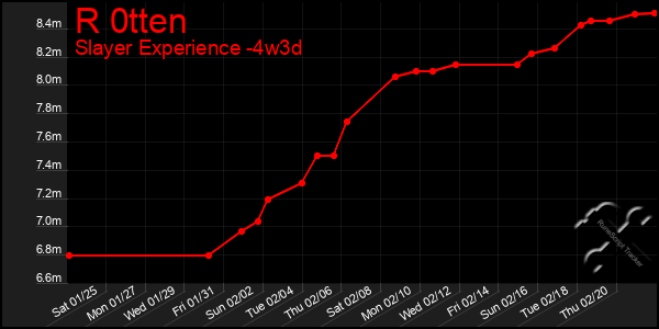 Last 31 Days Graph of R 0tten