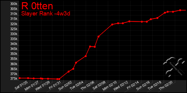 Last 31 Days Graph of R 0tten