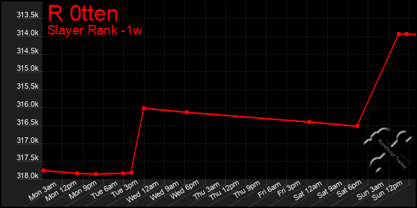 Last 7 Days Graph of R 0tten