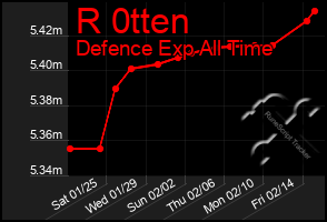 Total Graph of R 0tten