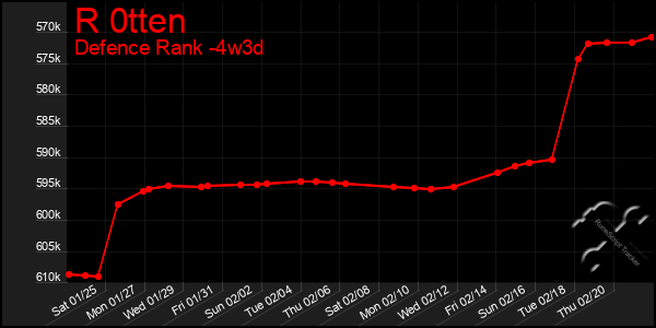 Last 31 Days Graph of R 0tten