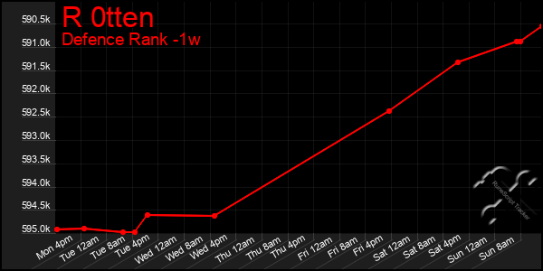 Last 7 Days Graph of R 0tten