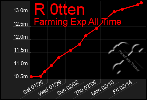 Total Graph of R 0tten